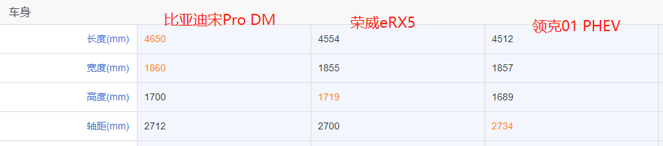 宋Pro、榮威RX5和領(lǐng)克01，3款20萬級插混SUV誰最強