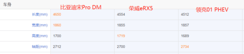 宋Pro、荣威RX5和领克01，3款20万级插混SUV谁最强