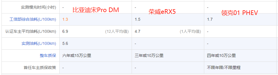 宋Pro、榮威RX5和領(lǐng)克01，3款20萬級插混SUV誰最強