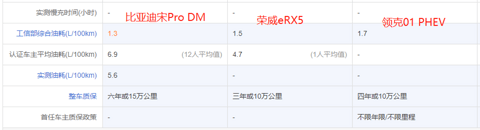 宋Pro、荣威RX5和领克01，3款20万级插混SUV谁最强