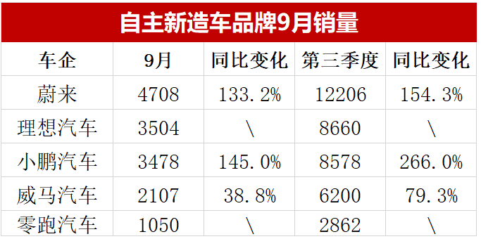 9月新势力造车销量榜单：<a class='link' href='http://car.d1ev.com/0-10000_0_0_0_0_0_0_0_0_0_0_0_0_488_0_0_3_0.html' target='_blank'>蔚来</a>排名首位累计破万，<a class='link' href='http://car.d1ev.com/0-10000_0_0_0_0_0_0_0_0_0_0_0_0_538_0_0_3_0.html' target='_blank'>零跑</a>表现出色