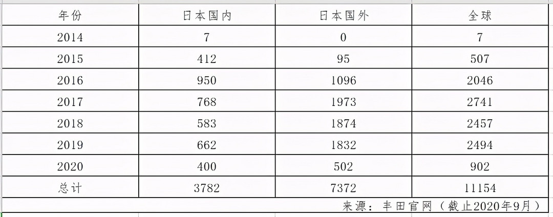 燃料電池乘用車不行？<a class='link'  target='_blank'>現(xiàn)代</a><a class='link'  target='_blank'>NEXO</a>、豐田Mirai銷量均破萬