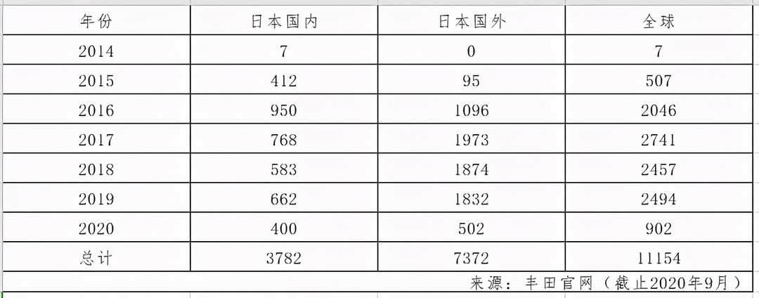 燃料电池乘用车不行？<a class='link' href='http://car.d1ev.com/0-10000_0_0_0_0_0_0_0_0_0_0_0_0_507_0_0_3_0.html' target='_blank'>现代</a><a class='link' href='http://car.d1ev.com/audi-series-847/' target='_blank'>NEXO</a>、丰田Mirai销量均破万