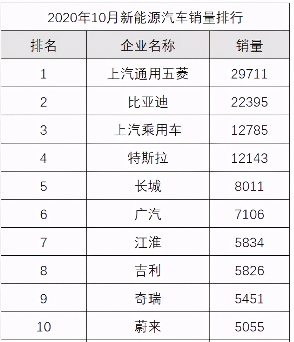 10月新能源銷量排名：五菱MINI再度奪冠，比亞迪漢成績(jī)亮眼