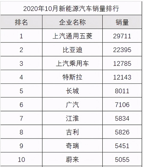 10月新能源销量排名：五菱MINI再度夺冠，比亚迪汉成绩亮眼