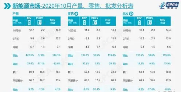 10月新能源銷量排名：<a class='link'  target='_blank'>五菱</a><a class='link'  target='_blank'>MINI</a>再度奪冠，比亞迪漢成績(jī)亮眼