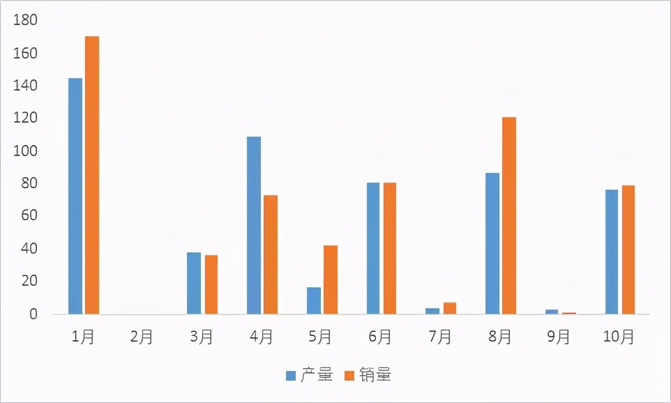 10月燃料電池銷(xiāo)售77輛，最后兩月能否迎來(lái)?yè)屟b高潮？