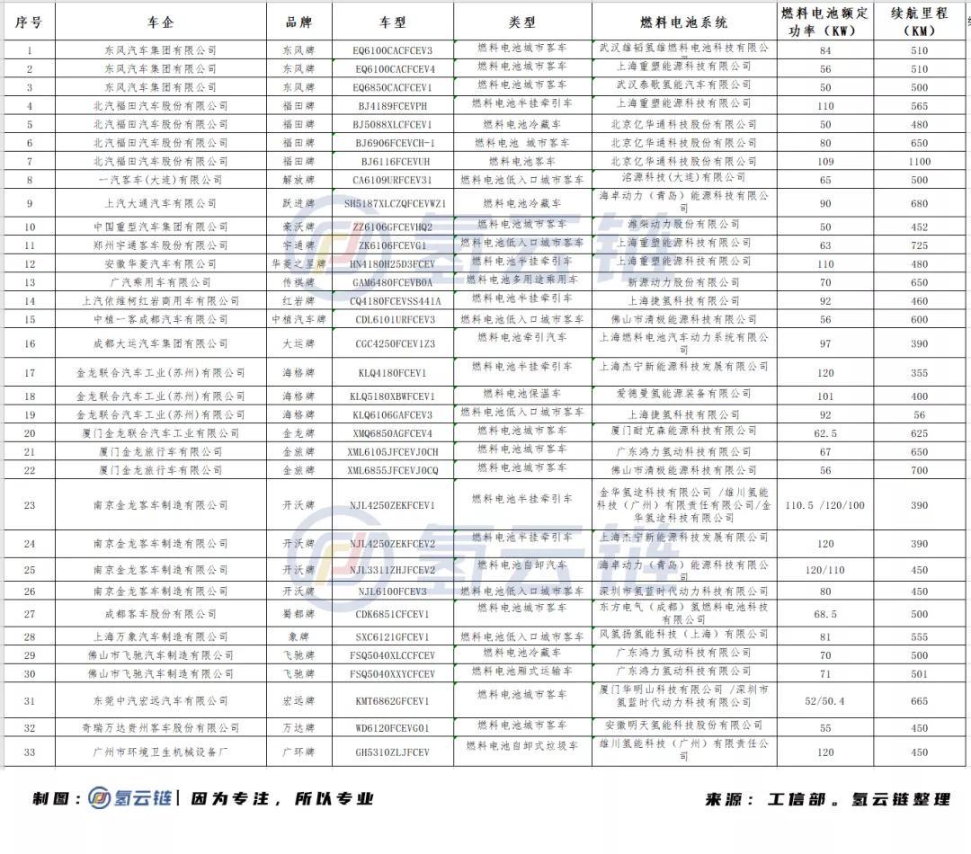 第12批目錄發布！廣汽氫能SUV，福田超千公里續航氫客車亮相