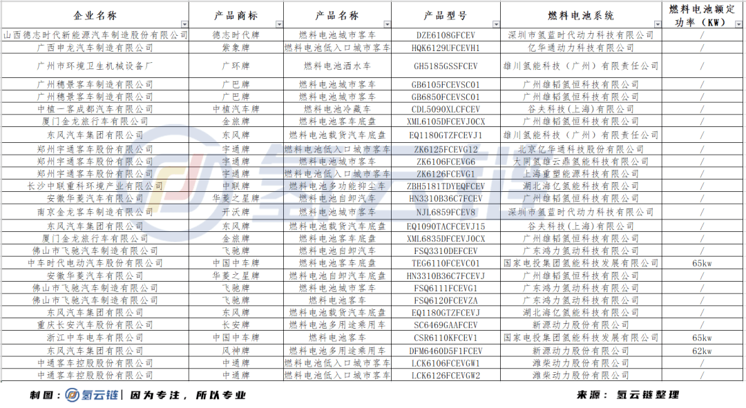 东风风神、长安氢燃料乘用车亮眼！工信部339批目录重磅发布