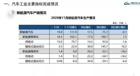 11月燃料电池产销接近300辆，最后一月能否迎来抢装高潮？