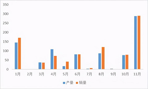 11月燃料电池产销接近300辆，最后一月能否迎来抢装高潮？