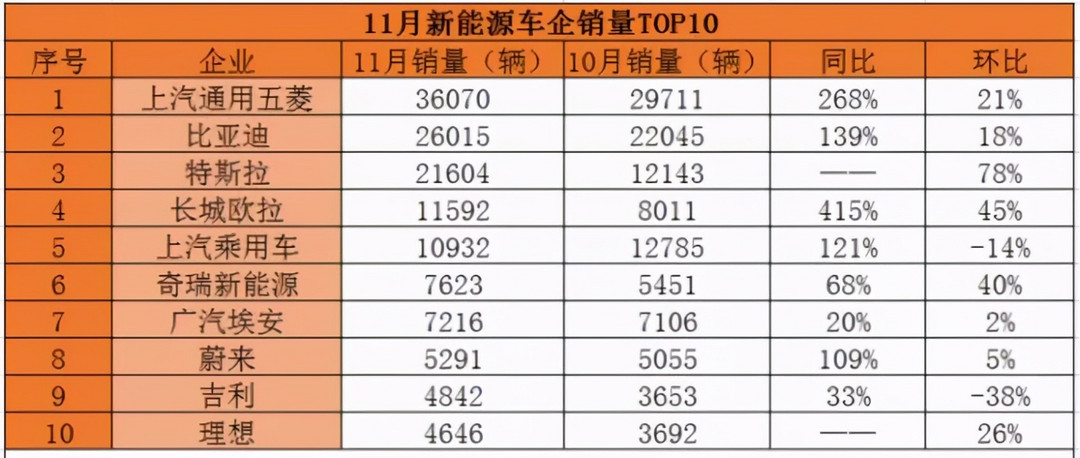 11月新能源销量排名：<a class='link' href='http://car.d1ev.com/0-10000_0_0_0_0_0_0_0_0_0_0_0_0_451_0_0_3_0.html' target='_blank'>五菱</a><a class='link' href='http://car.d1ev.com/0-10000_0_0_0_0_0_0_0_0_0_0_0_0_373_0_0_3_0.html' target='_blank'>MINI</a>再夺冠，欧拉破万销量超亮眼