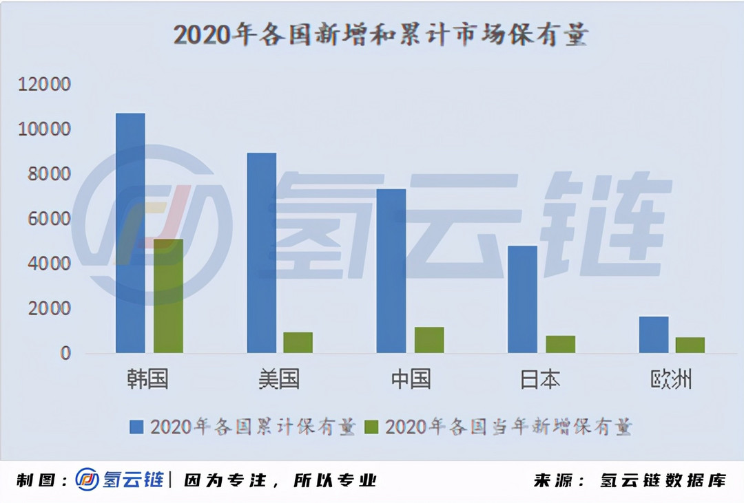 一文詳解全球33398輛氫<a class='link'  target='_blank'>燃料電池</<a class='link' href='http://www.medic-health.cn/tag/電池' target='_blank'>電池</a>汽車：<a class='link'  target='_blank'>現(xiàn)代</a>、<a class='link'  target='_blank'>豐田</a>各領風騷