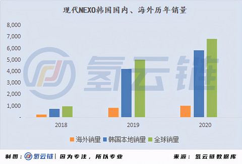 一文详解全球33398辆氢燃料电池汽车：现代、丰田各领风骚