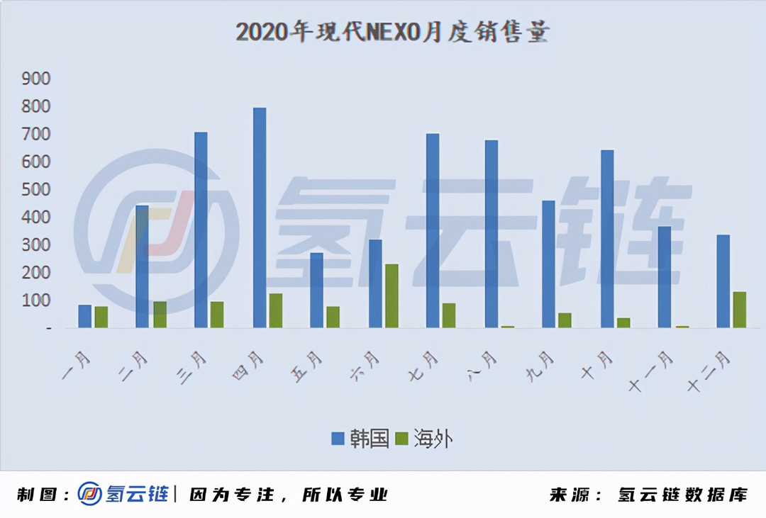 一文詳解全球33398輛氫燃料電池汽車：現(xiàn)代、豐田各領風騷
