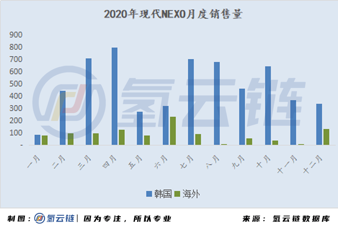 一文詳解全球33398輛氫燃料電池汽車：現(xiàn)代、豐田各領風騷