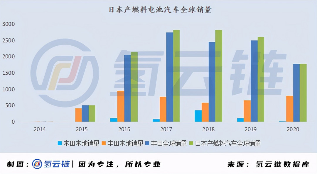一文詳解全球33398輛氫燃料電池汽車：現(xiàn)代、豐田各領風騷