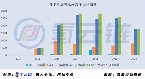 一文详解全球33398辆氢燃料电池汽车：现代、丰田各领风骚