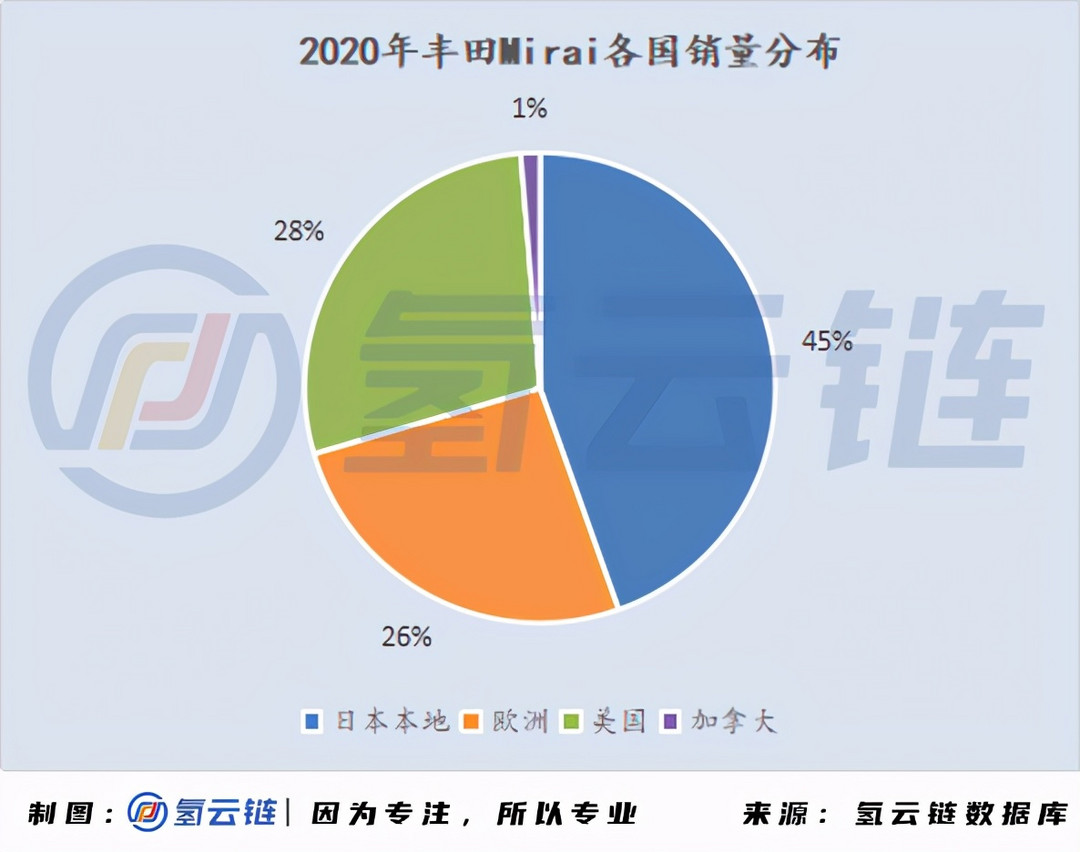 一文详解全球33398辆氢燃料电池汽车：现代、丰田各领风骚