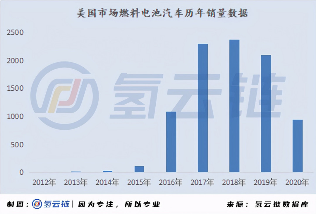 一文详解全球33398辆氢燃料电池汽车：现代、丰田各领风骚