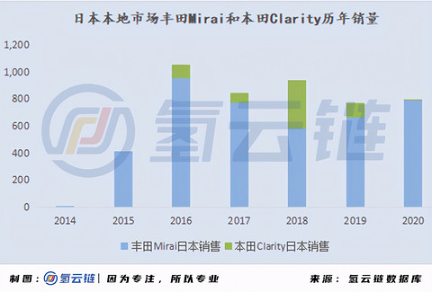 一文详解全球33398辆氢燃料电池汽车：现代、丰田各领风骚