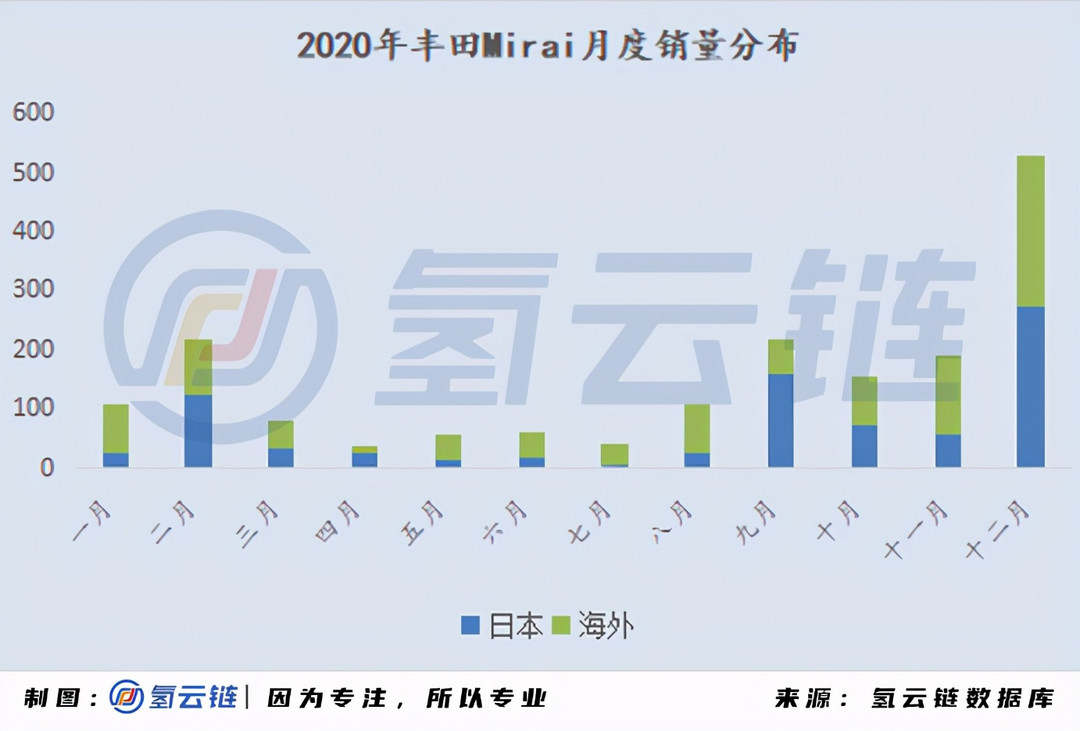 一文詳解全球33398輛氫燃料電池汽車：現(xiàn)代、豐田各領風騷