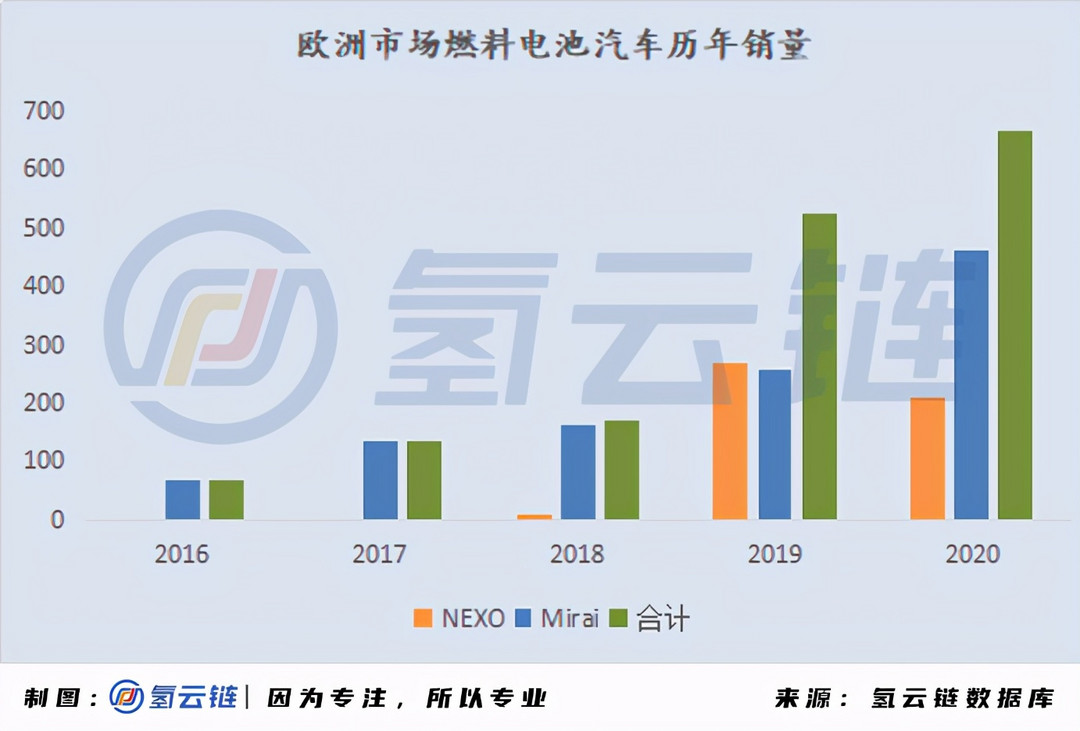 一文詳解全球33398輛氫燃料電池汽車：現(xiàn)代、豐田各領風騷