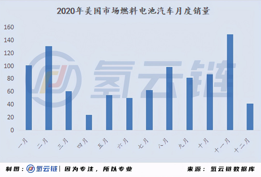 一文詳解全球33398輛氫燃料電池汽車：現(xiàn)代、豐田各領風騷