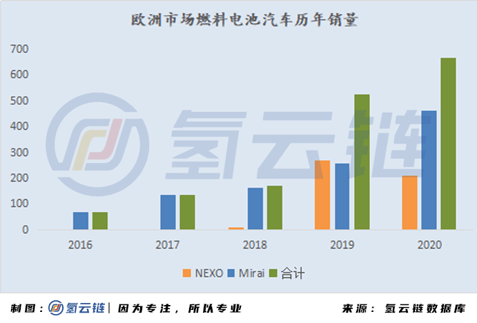 一文詳解全球33398輛氫燃料電池汽車：現(xiàn)代、豐田各領風騷
