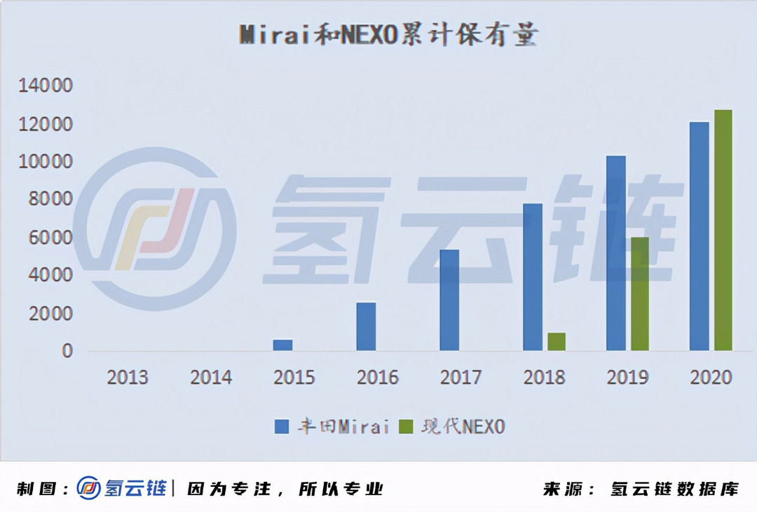 一文詳解全球33398輛氫燃料電池汽車：現(xiàn)代、豐田各領風騷