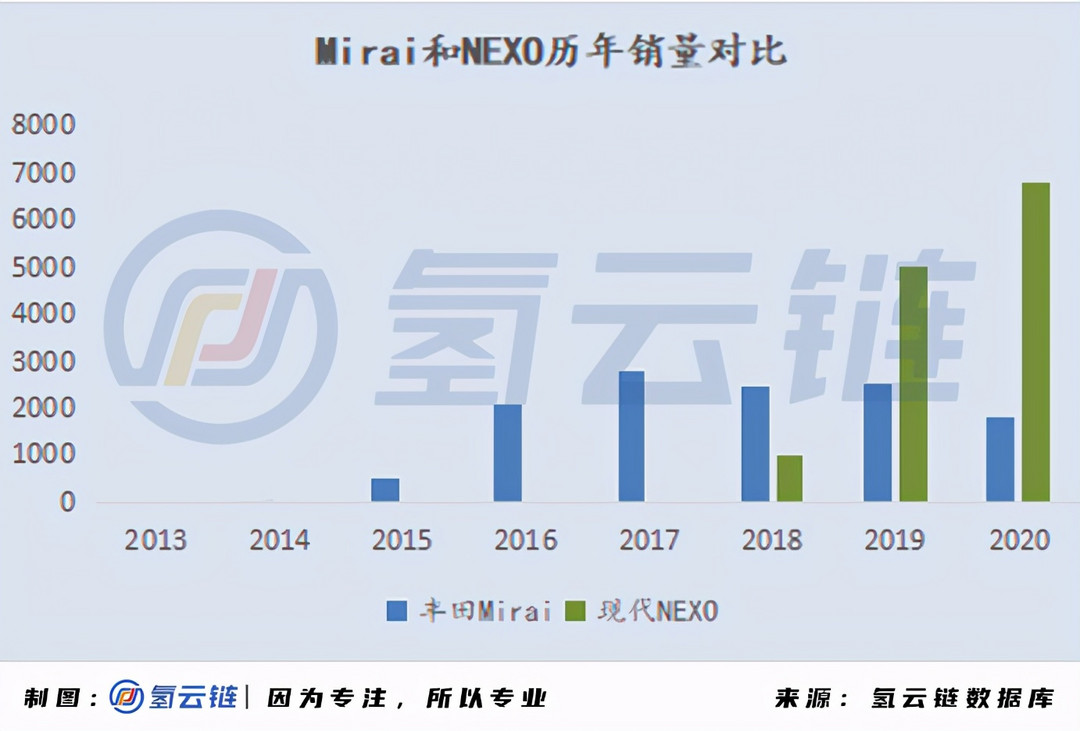 一文詳解全球33398輛氫燃料電池汽車：現(xiàn)代、豐田各領風騷