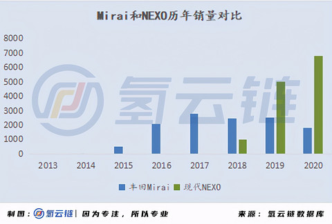 一文详解全球33398辆氢燃料电池汽车：现代、丰田各领风骚