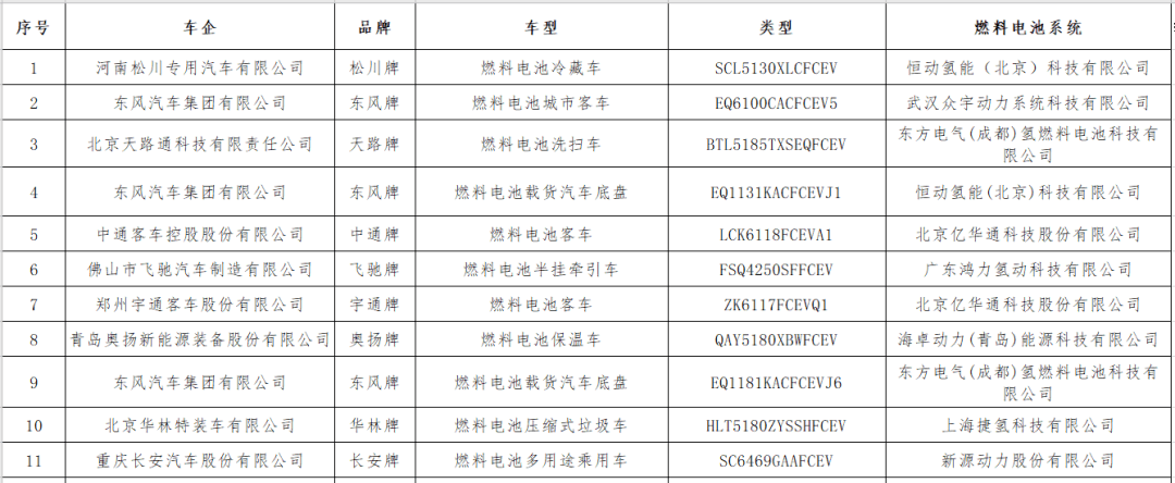 工信部341批推荐目录：2车企首亮相，长安氢燃料乘用车再登榜