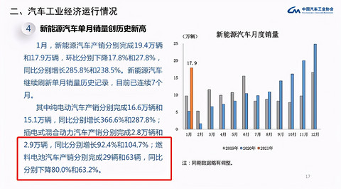 中汽协：市场依旧低迷！1月燃料电池汽车产销仅为29辆和63辆