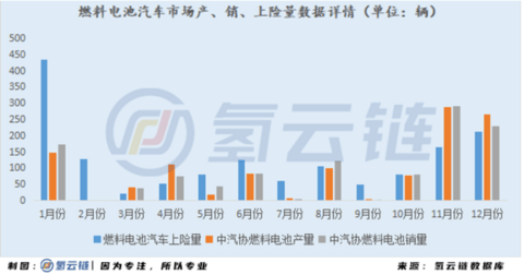 中汽协：市场依旧低迷！1月燃料电池汽车产销仅为29辆和63辆