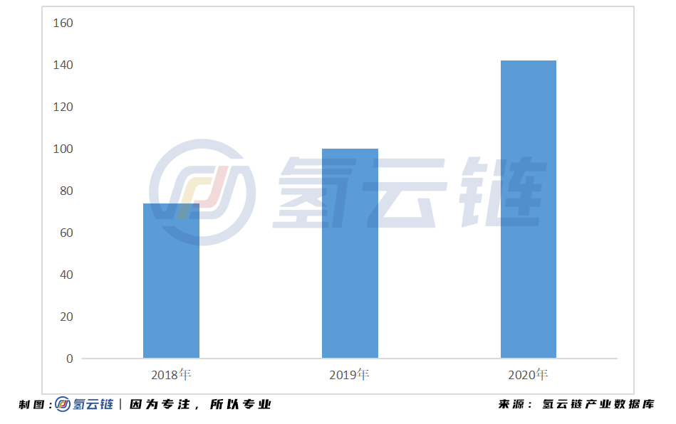 超6000輛訂單保駕護航，氫燃料重卡“春天”已至