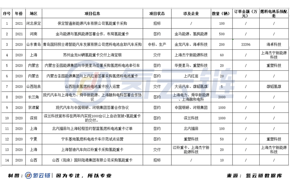 超6000辆订单保驾护航，氢燃料重卡“春天”已至