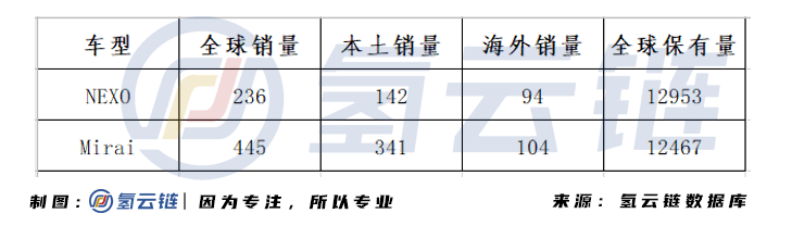 1月豐田Mirai銷量?jī)杀队诂F(xiàn)代NEXO，第一寶座將易主？