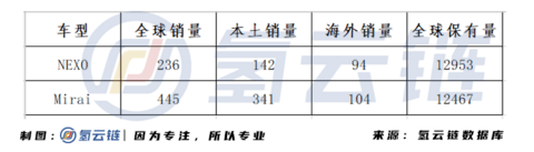 1月丰田Mirai销量两倍于现代NEXO，第一宝座将易主？