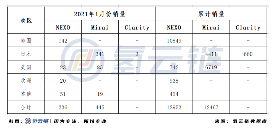 1月丰田Mirai销量两倍于现代NEXO，第一宝座将易主？