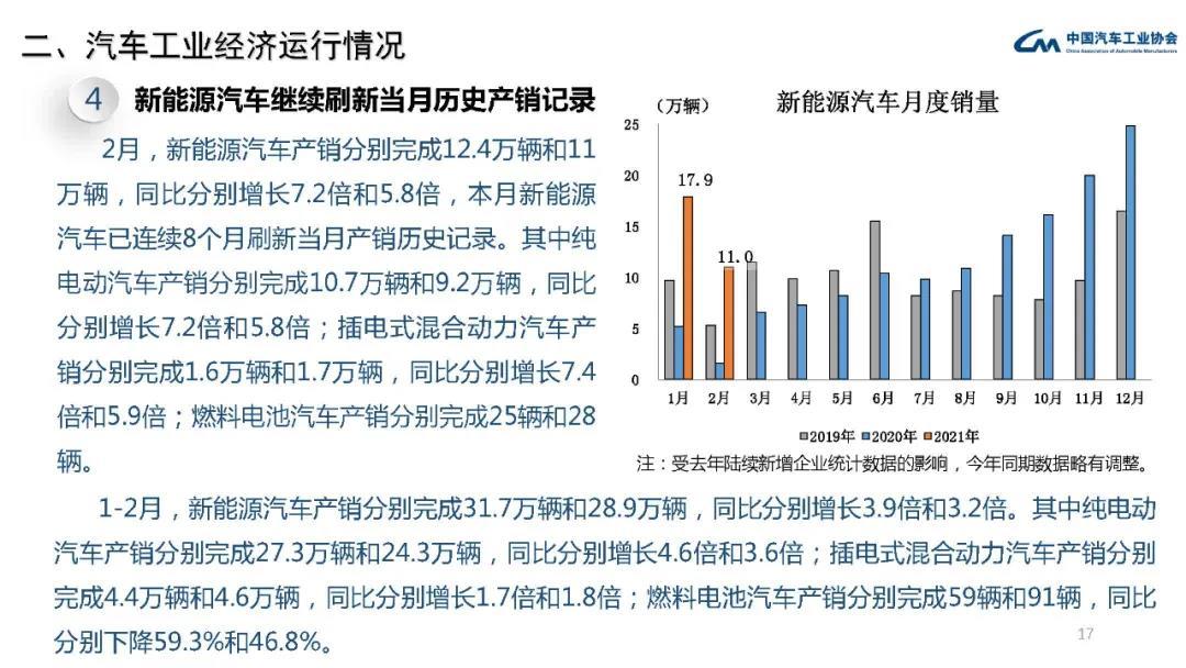 中汽协：销量依旧低迷，2月燃料电池汽车产销仅为25辆、28辆