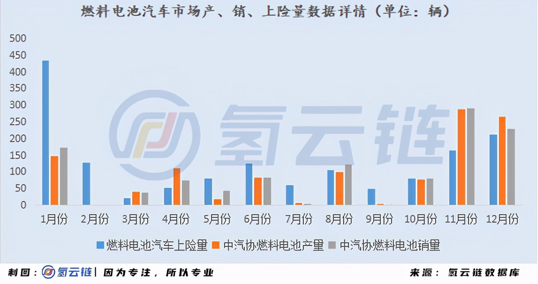 中汽协：销量依旧低迷，2月燃料电池汽车产销仅为25辆、28辆