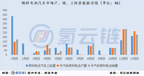 中汽协：销量依旧低迷，2月燃料电池汽车产销仅为25辆、28辆