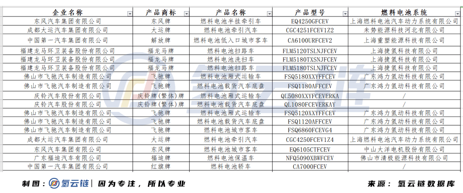 未势能源首配套，一汽红旗H5氢能版亮眼！342批推荐目录公示