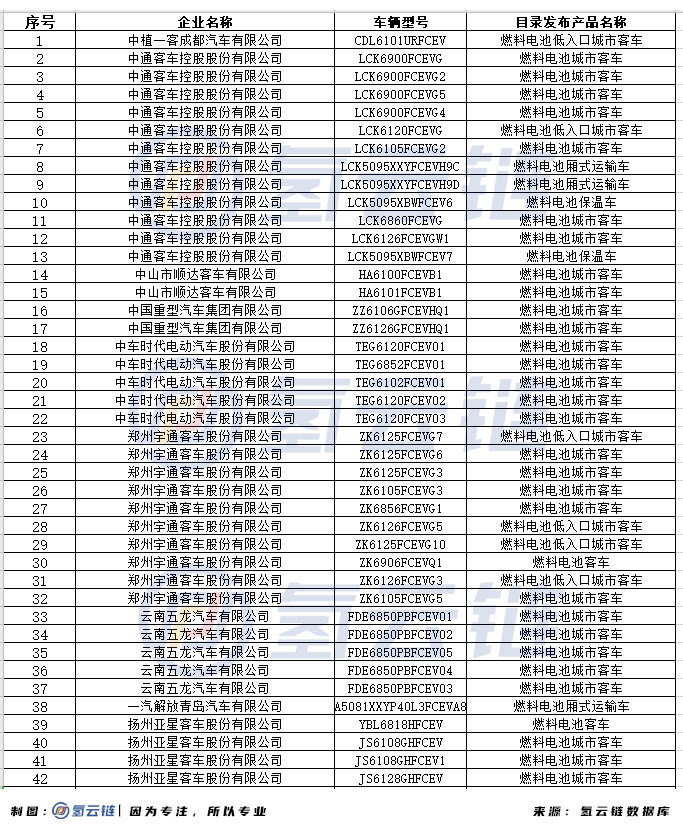 工信部審核趨嚴(yán)！129款FCEV被撤銷車船、購(gòu)置稅減免優(yōu)惠