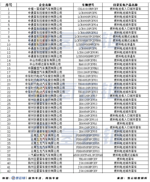 工信部审核趋严！129款FCEV被撤销车船、购置税减免优惠