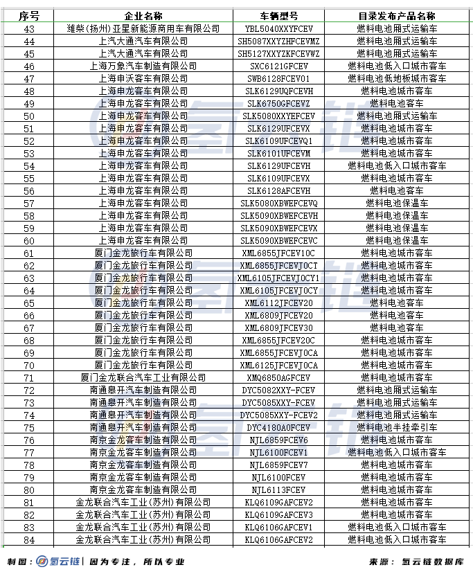 工信部審核趨嚴(yán)！129款FCEV被撤銷車船、購(gòu)置稅減免優(yōu)惠