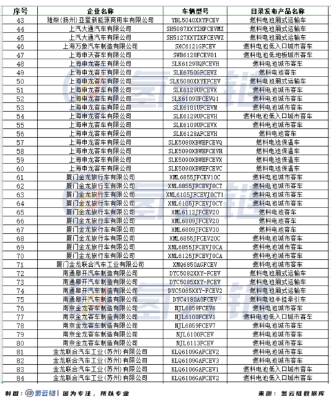 工信部审核趋严！129款FCEV被撤销车船、购置税减免优惠
