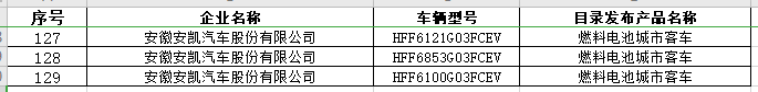 工信部審核趨嚴(yán)！129款FCEV被撤銷車船、購(gòu)置稅減免優(yōu)惠