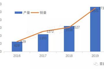 氢云报告：2016-2019氢燃料电池汽车全球产销数据对比